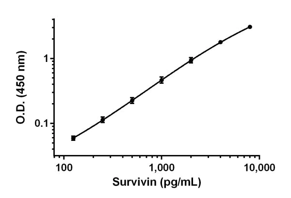 Sandwich ELISA - Mouse Survivin Antibody Pair - BSA and Azide free (AB241704)