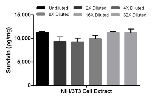 Sandwich ELISA - Mouse Survivin ELISA Kit (Birc5) (AB202401)