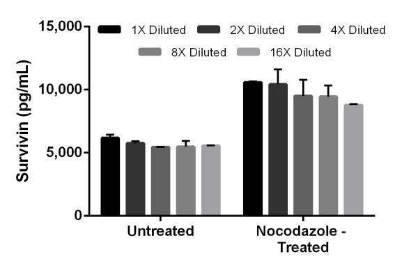 Sandwich ELISA - Mouse Survivin ELISA Kit (Birc5) (AB202401)