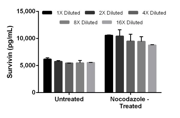 Sandwich ELISA - Mouse Survivin ELISA Kit (Birc5) (AB202401)