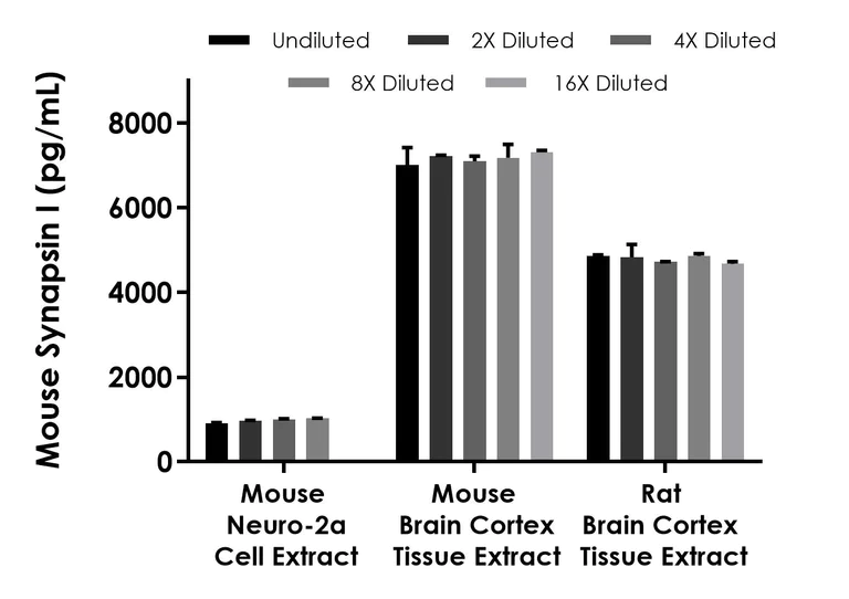 Sandwich ELISA - Mouse Synapsin I ELISA Kit (AB325458)