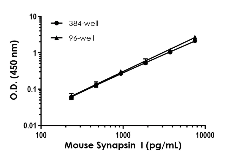 Sandwich ELISA - Mouse Synapsin I ELISA Kit (AB325458)