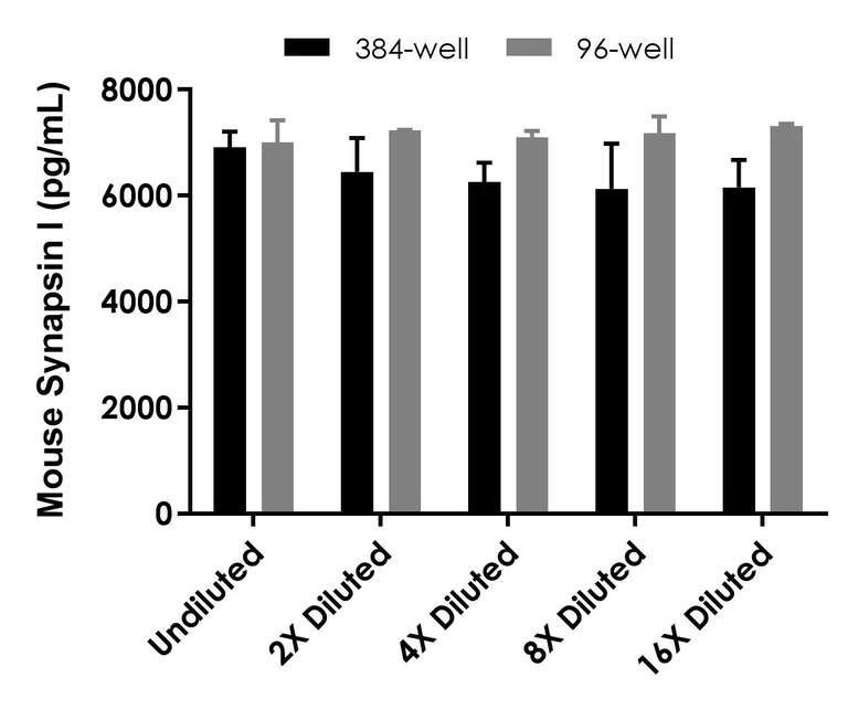Sandwich ELISA - Mouse Synapsin I ELISA Kit (AB325458)