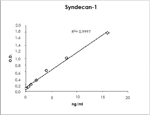 ELISA - Mouse Syndecan-1 ELISA kit (AB273165), expandable thumbnail