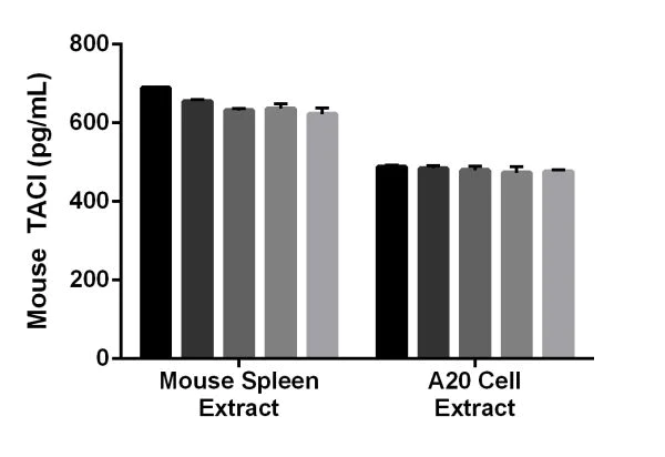 Sandwich ELISA - Mouse TACI ELISA Kit (TNFRSF13B) (AB206312)