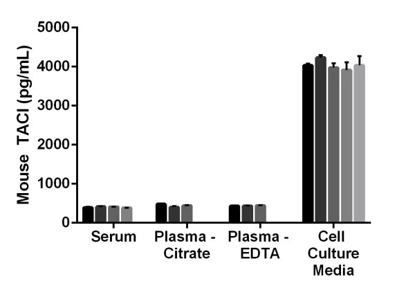 Sandwich ELISA - Mouse TACI ELISA Kit (TNFRSF13B) (AB206312)