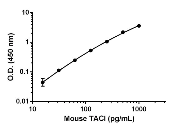 Sandwich ELISA - Mouse TACI ELISA Kit (TNFRSF13B) (AB206312)