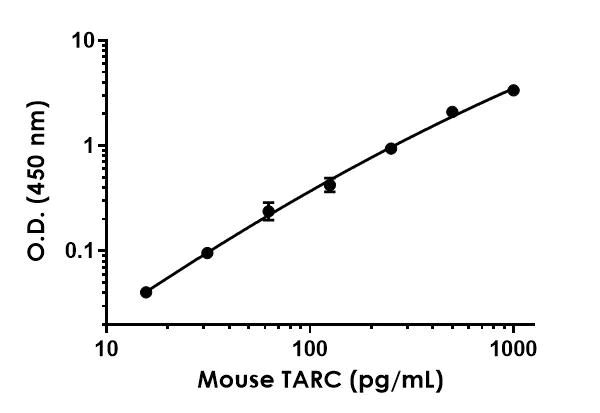 Sandwich ELISA - Mouse TARC Antibody Pair - BSA and Azide free (AB241734)