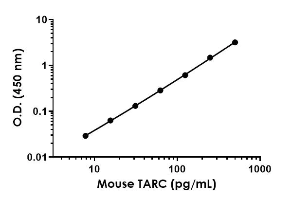 Sandwich ELISA - Mouse TARC Antibody Pair - BSA and Azide free (AB241734)