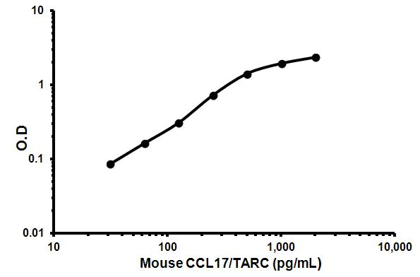 Sandwich ELISA - Mouse TARC ELISA Kit (CCL17) (AB171337)