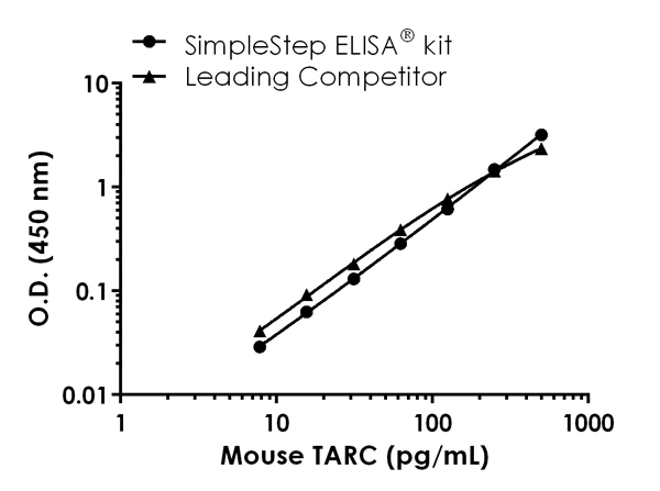Sandwich ELISA - Mouse TARC ELISA Kit (CCL17) (AB213474)