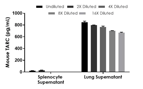 Sandwich ELISA - Mouse TARC ELISA Kit (CCL17) (AB213474)