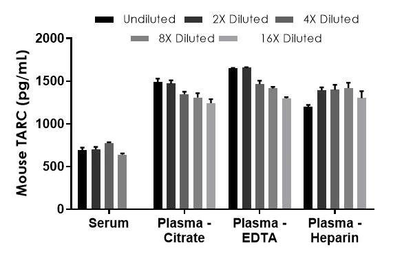 Sandwich ELISA - Mouse TARC ELISA Kit (CCL17) (AB213474)