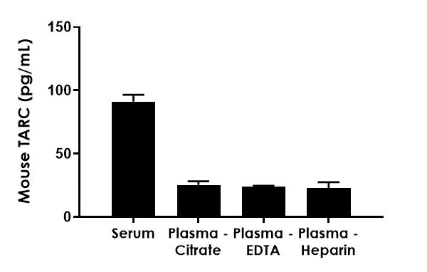 Sandwich ELISA - Mouse TARC ELISA Kit (CCL17) (AB213474)