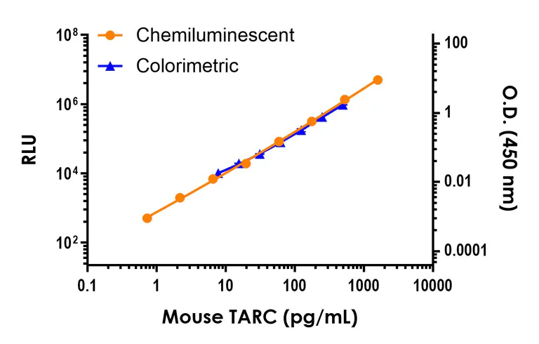Sandwich ELISA - Mouse TARC ELISA Kit, Chemiluminescent (AB325728)
