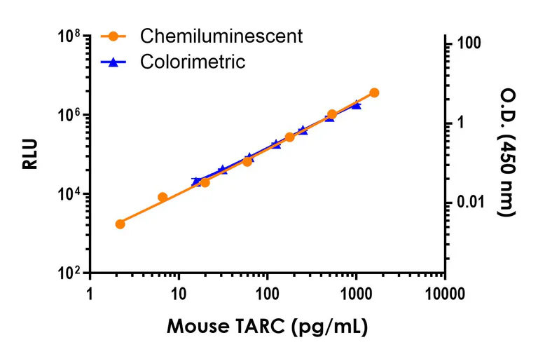 Sandwich ELISA - Mouse TARC ELISA Kit, Chemiluminescent (AB325728)