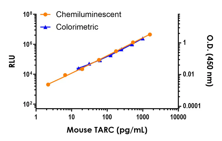 Sandwich ELISA - Mouse TARC ELISA Kit, Chemiluminescent (AB325728)