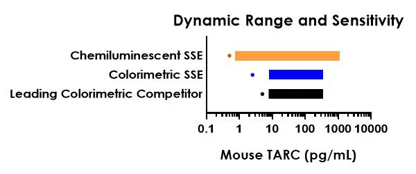 Sandwich ELISA - Mouse TARC ELISA Kit, Chemiluminescent (AB325728)