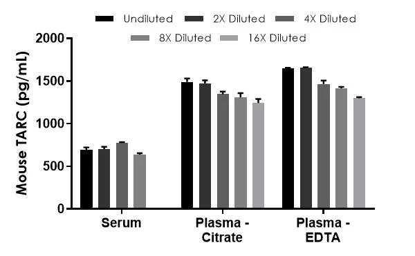 Sandwich ELISA - Mouse TARC ELISA Kit, Chemiluminescent (AB325728)