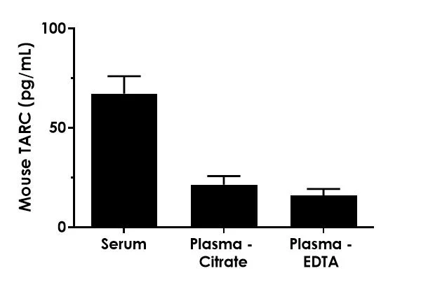 Sandwich ELISA - Mouse TARC ELISA Kit, Chemiluminescent (AB325728)