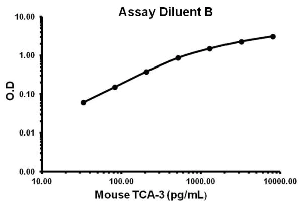 Sandwich ELISA - Mouse TCA-3 ELISA Kit (CCL1) (AB155460)