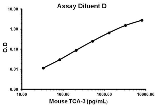 Sandwich ELISA - Mouse TCA-3 ELISA Kit (CCL1) (AB155460)