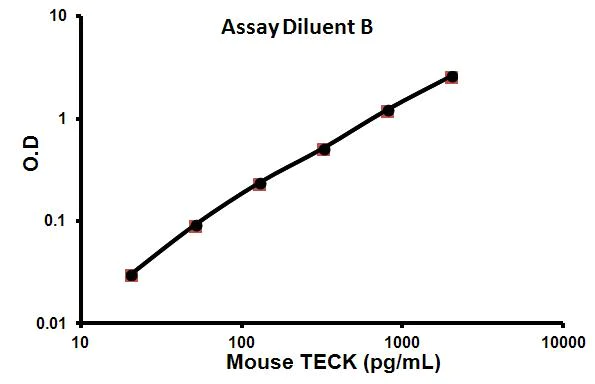 Sandwich ELISA - Mouse TECK ELISA Kit (AB100743)