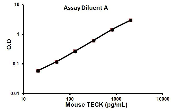 Sandwich ELISA - Mouse TECK ELISA Kit (AB100743)