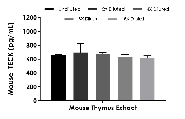 Sandwich ELISA - Mouse TECK ELISA Kit (CCL25) (AB269560)