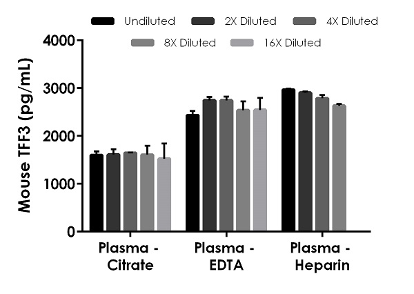 Sandwich ELISA - Mouse TFF3 ELISA Kit (AB253228)