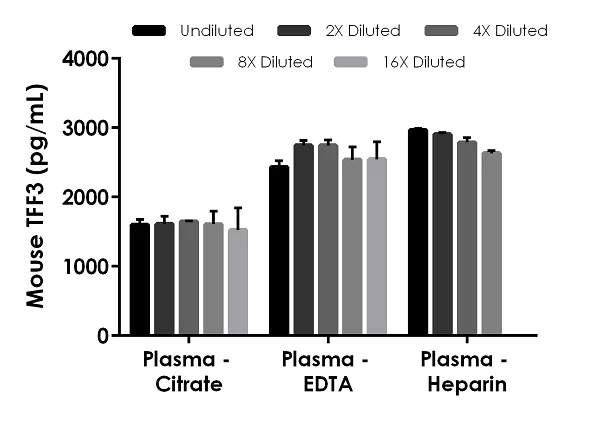 Sandwich ELISA - Mouse TFF3 ELISA Kit (AB253228)