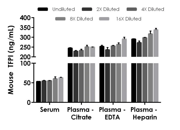 Sandwich ELISA - Mouse TFPI ELISA Kit (AB217776)