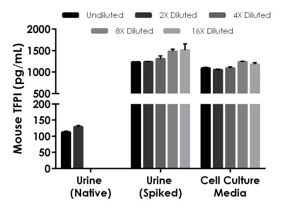 Sandwich ELISA - Mouse TFPI ELISA Kit (AB217776)