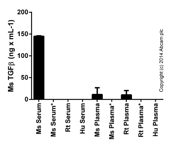 Sandwich ELISA - Mouse TGF beta 1 ELISA Kit (AB119557), expandable thumbnail