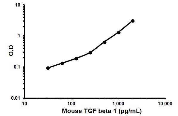 Sandwich ELISA - Mouse TGF beta 1 ELISA Kit (AB119557), expandable thumbnail