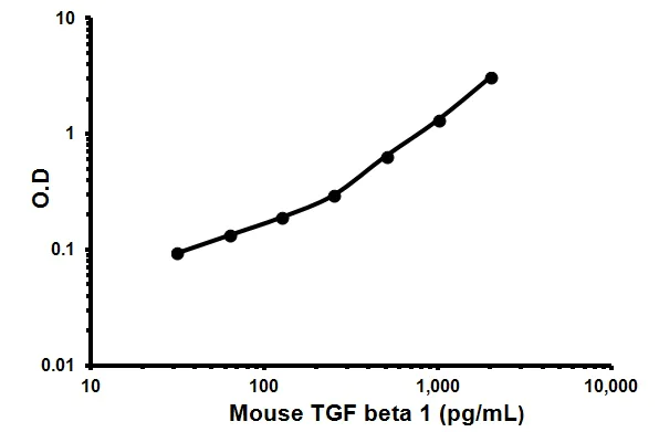 Sandwich ELISA - Mouse TGF beta 1 ELISA Kit (AB119557)