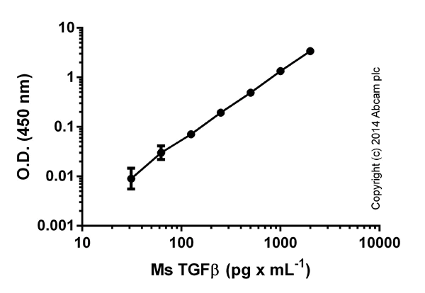 Sandwich ELISA - Mouse TGF beta 1 ELISA Kit (AB119557)
