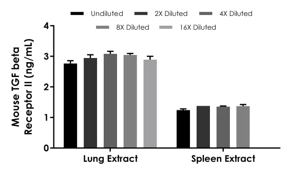 Sandwich ELISA - Mouse TGF beta Receptor II ELISA Kit (AB277719)