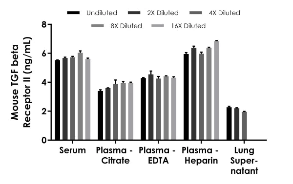 Sandwich ELISA - Mouse TGF beta Receptor II ELISA Kit (AB277719)
