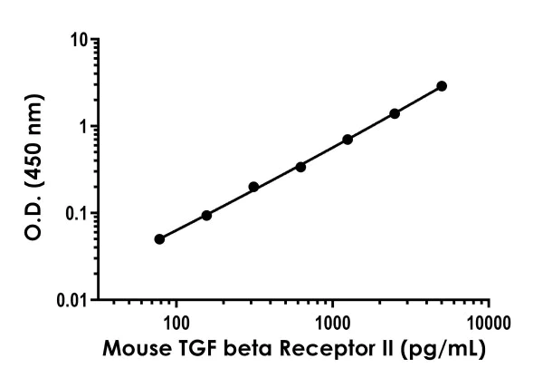 Sandwich ELISA - Mouse TGF beta Receptor II ELISA Kit (AB277719)