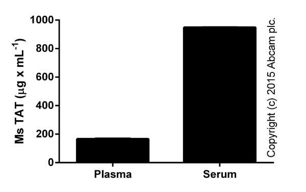 ELISA - Mouse Thrombin-Antithrombin Complexes ELISA Kit (TAT) (AB137994), expandable thumbnail
