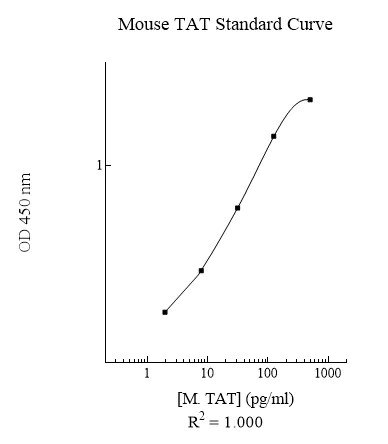 Sandwich ELISA - Mouse Thrombin-Antithrombin Complexes ELISA Kit (TAT) (AB137994)