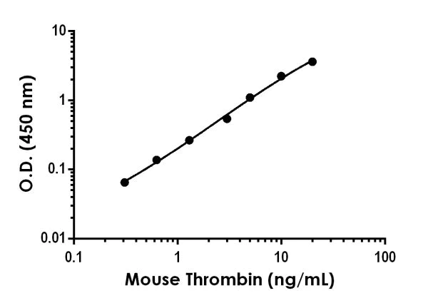 Sandwich ELISA - Mouse Thrombin ELISA Kit (AB230933)