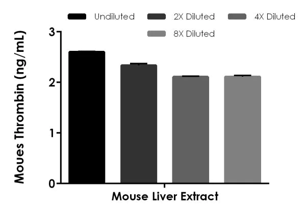 Sandwich ELISA - Mouse Thrombin ELISA Kit (AB230933)