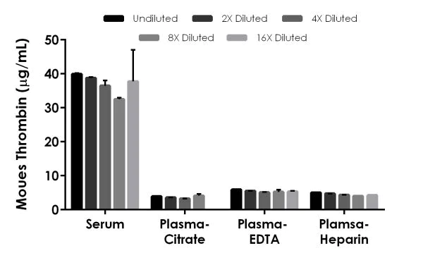 Sandwich ELISA - Mouse Thrombin ELISA Kit (AB230933)