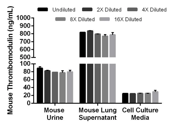 Sandwich ELISA - Mouse Thrombomodulin ELISA Kit (AB209880)