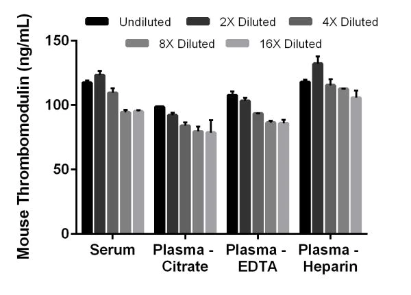 Sandwich ELISA - Mouse Thrombomodulin ELISA Kit (AB209880)
