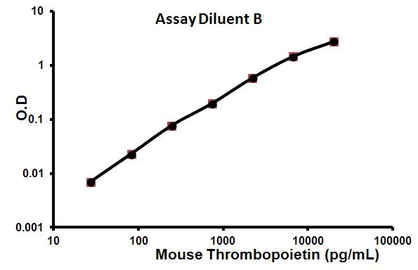 Sandwich ELISA - Mouse Thrombopoietin ELISA Kit (AB100748)
