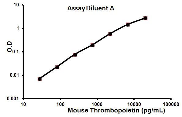 Sandwich ELISA - Mouse Thrombopoietin ELISA Kit (AB100748)