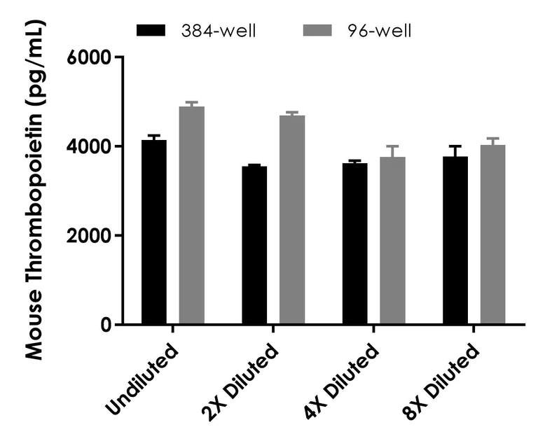 Sandwich ELISA - Mouse Thrombopoietin ELISA Kit (AB317546)
